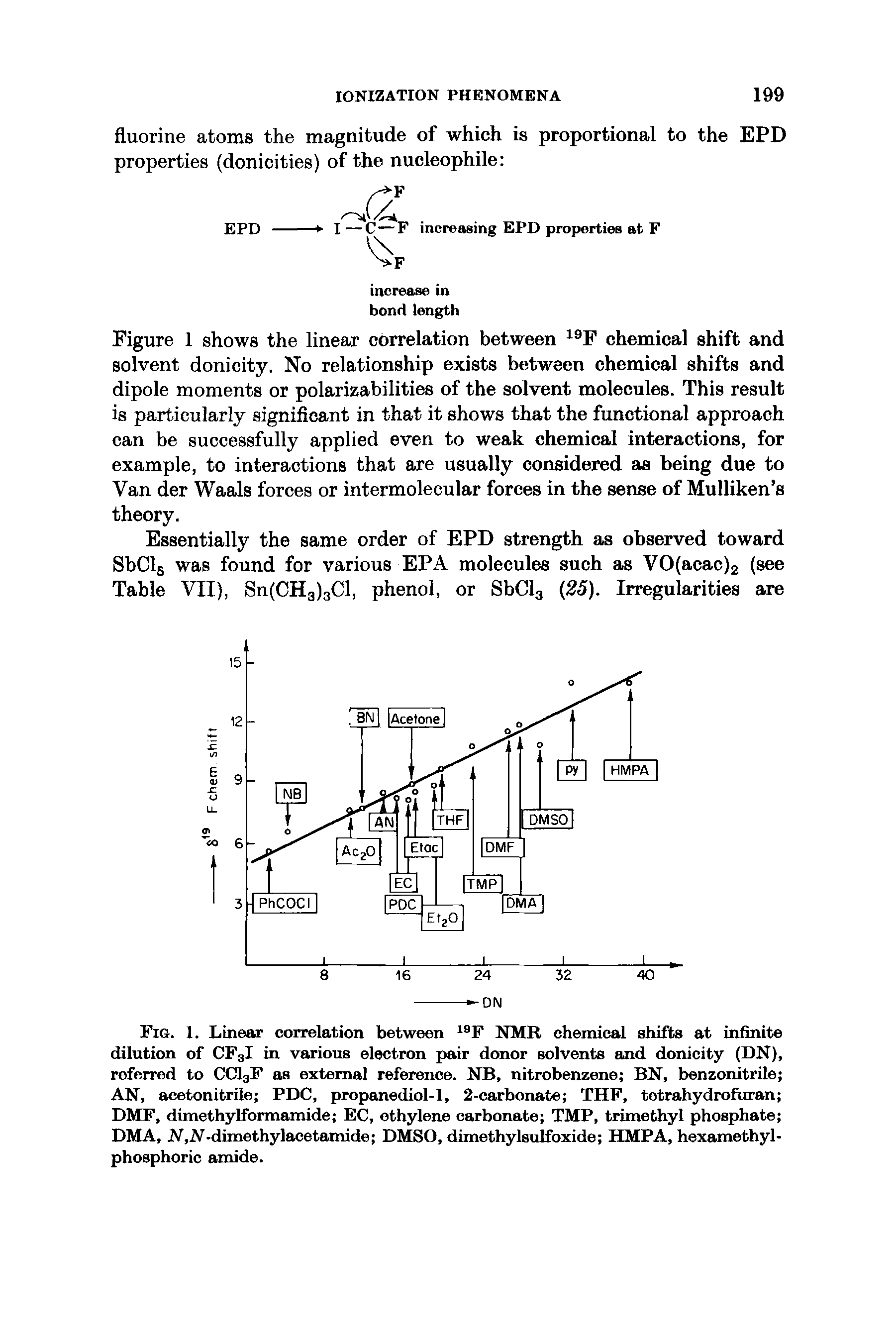 Fig. 1. Linear correlation between NMR chemical shifts at infinite dilution of CF3I in various electron pair donor solvents and donicity (DN), referred to CCI3F as external reference. NB, nitrobenzene BN, benzonitrile AN, acetonitrile PDC, propanediol-1, 2-carbonate THF, tetrahydrofuran DMF, dimethylformamide EC, ethylene carbonate TMP, trimethyl phosphate DMA, N,N-dimethylacetamide DMSO, dimethylsulfoxide HMPA, hexamethyl-phosphoric amide.