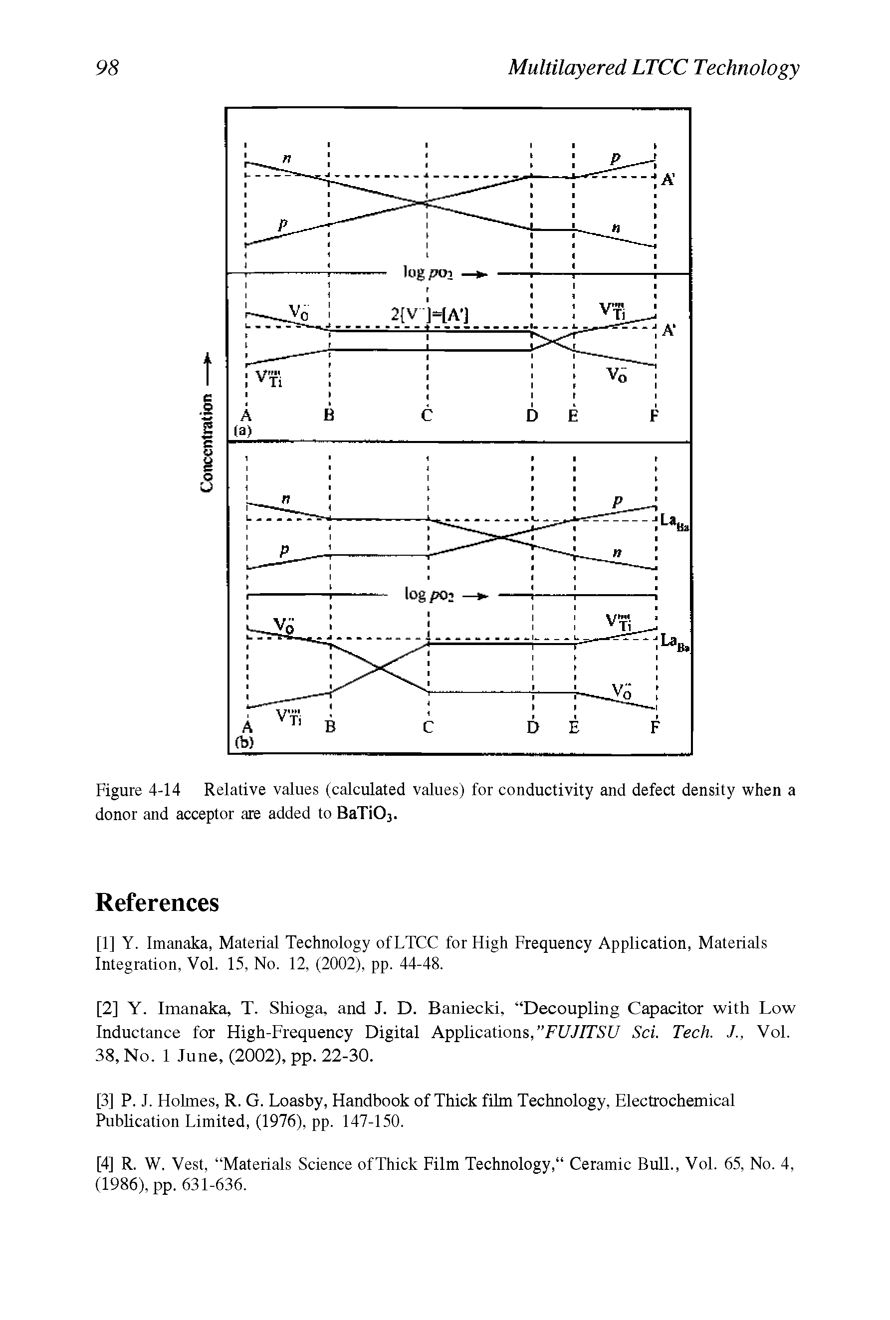 Figure 4-14 Relative values (calculated values) for conductivity and defect density when a donor and acceptor are added to BaTiOj.