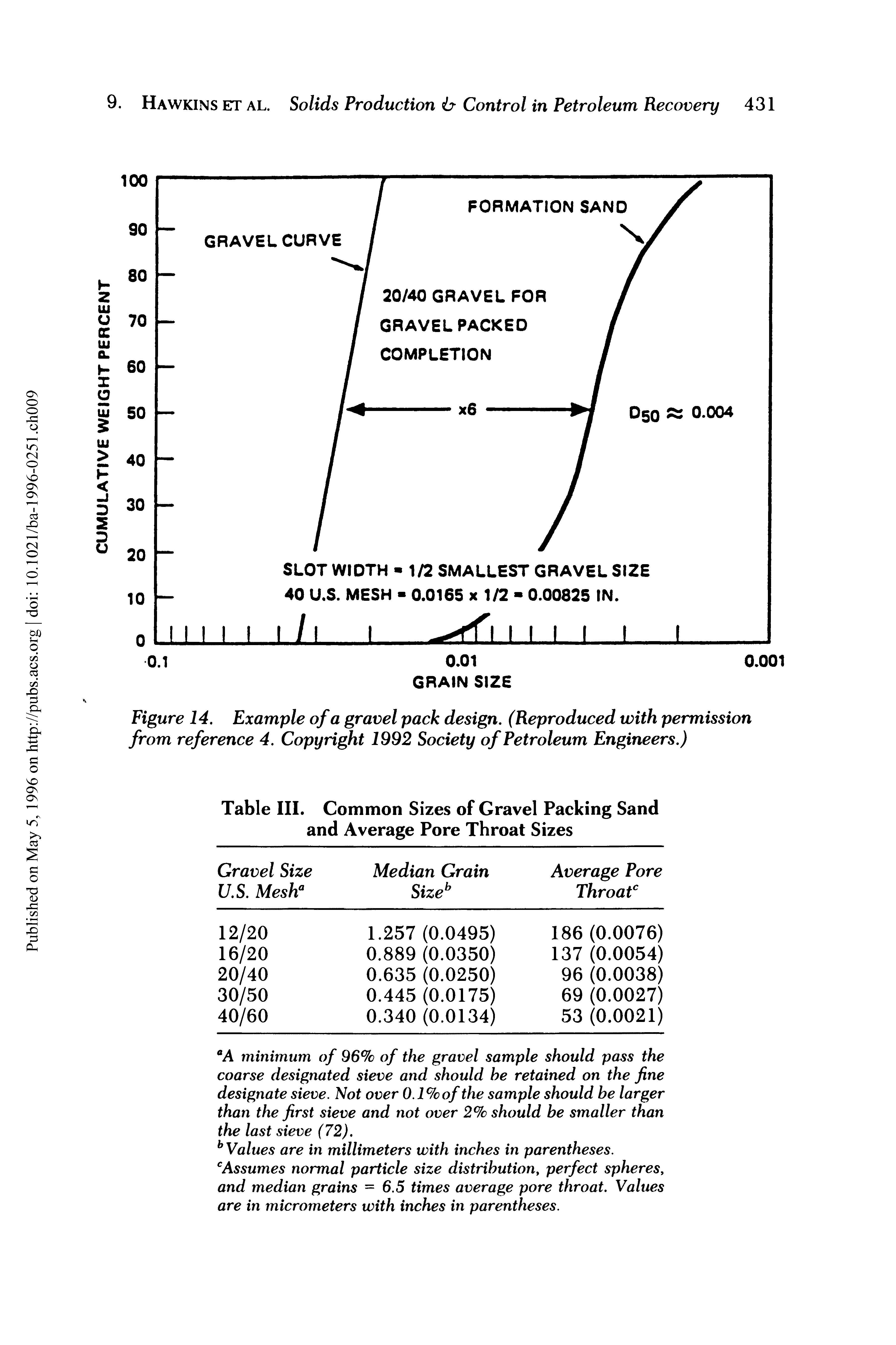 Figure 14. Example of a gravel pack design. (Reproduced with permission from reference 4. Copyright 1992 Society of Petroleum Engineers.)...