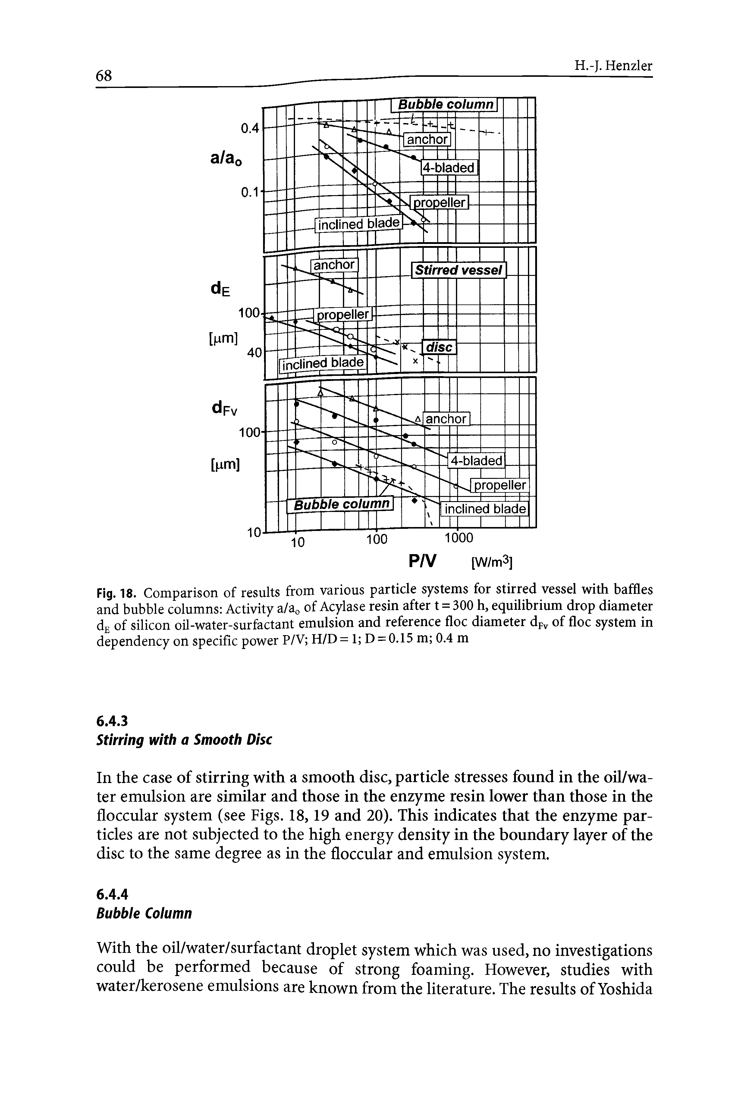 Fig. 18. Comparison of results from various particle systems for stirred vessel with baffles and bubble columns Activity a/ao of Acylase resin after t = 300 h, equilibrium drop diameter dg of silicon oil-water-surfactant emulsion and reference floe diameter dpv of floe system in dependency on specific power P/V H/D = 1 D = 0.15 m 0.4 m...