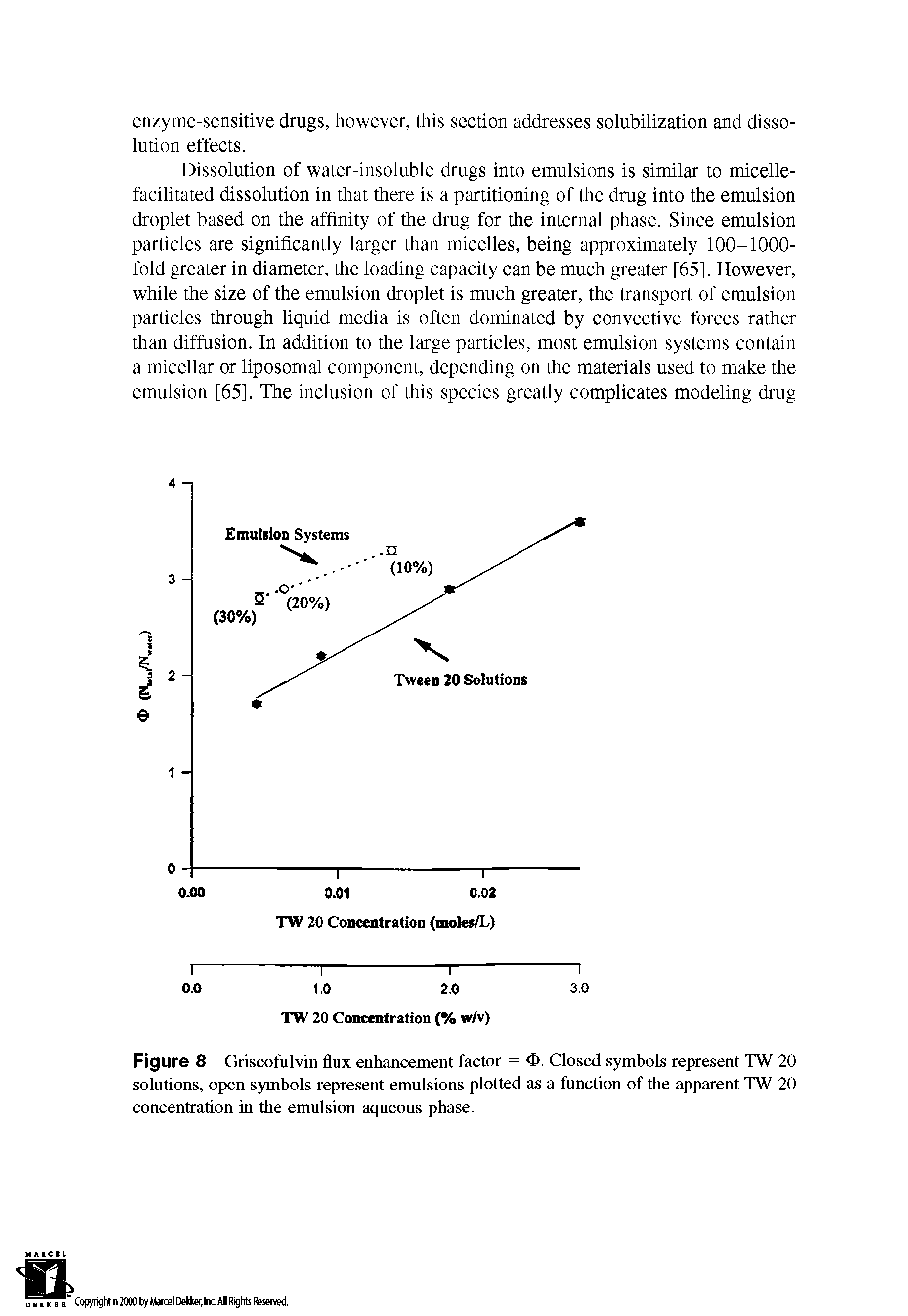 Figure 8 Griseofulvin flux enhancement factor = <t>. Closed symbols represent TW 20 solutions, open symbols represent emulsions plotted as a function of the apparent TW 20 concentration in the emulsion aqueous phase.