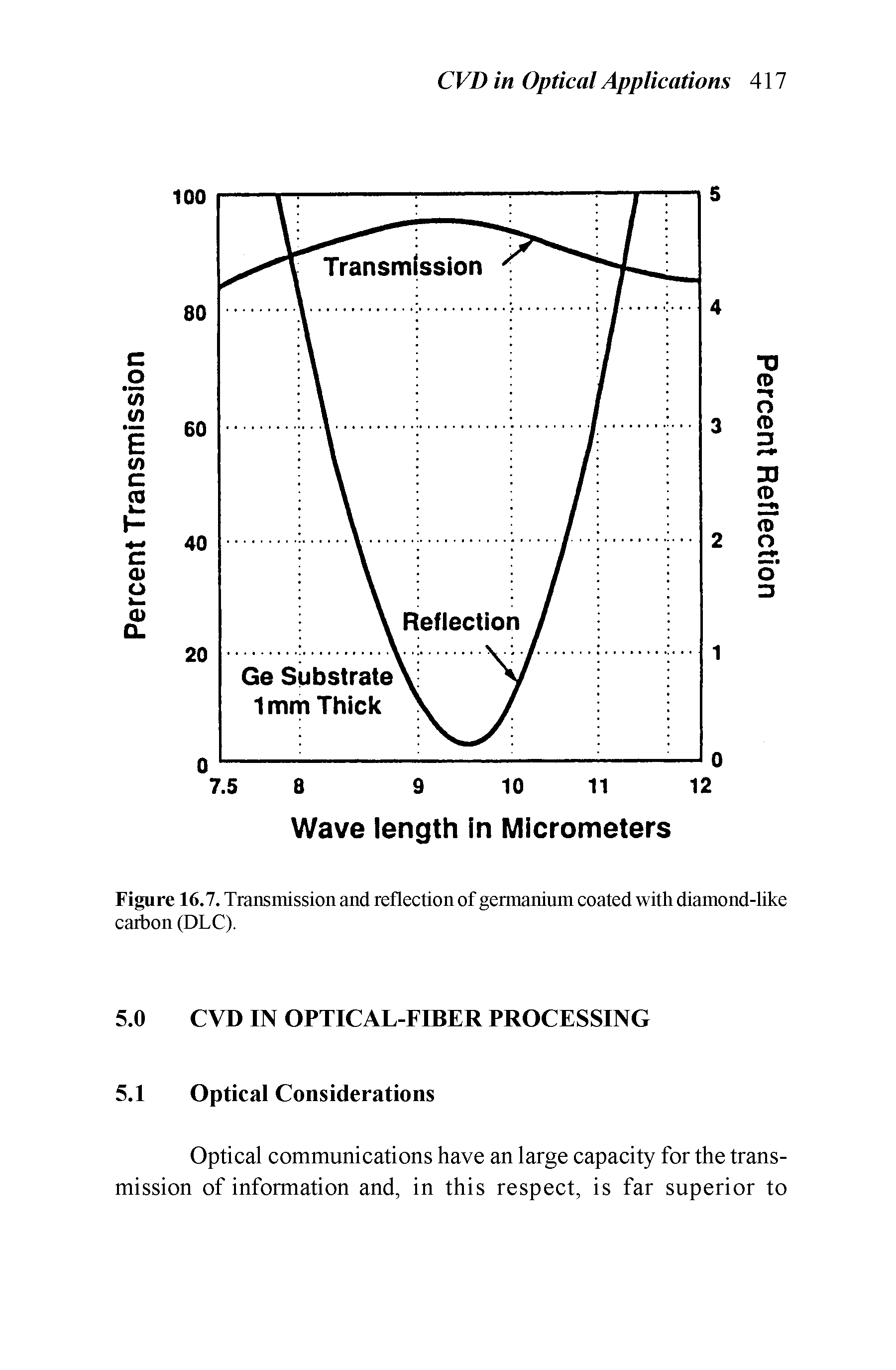 Figure 16.7. Transmission and reflection of germaninm coated with diamond-like carbon (DLC).