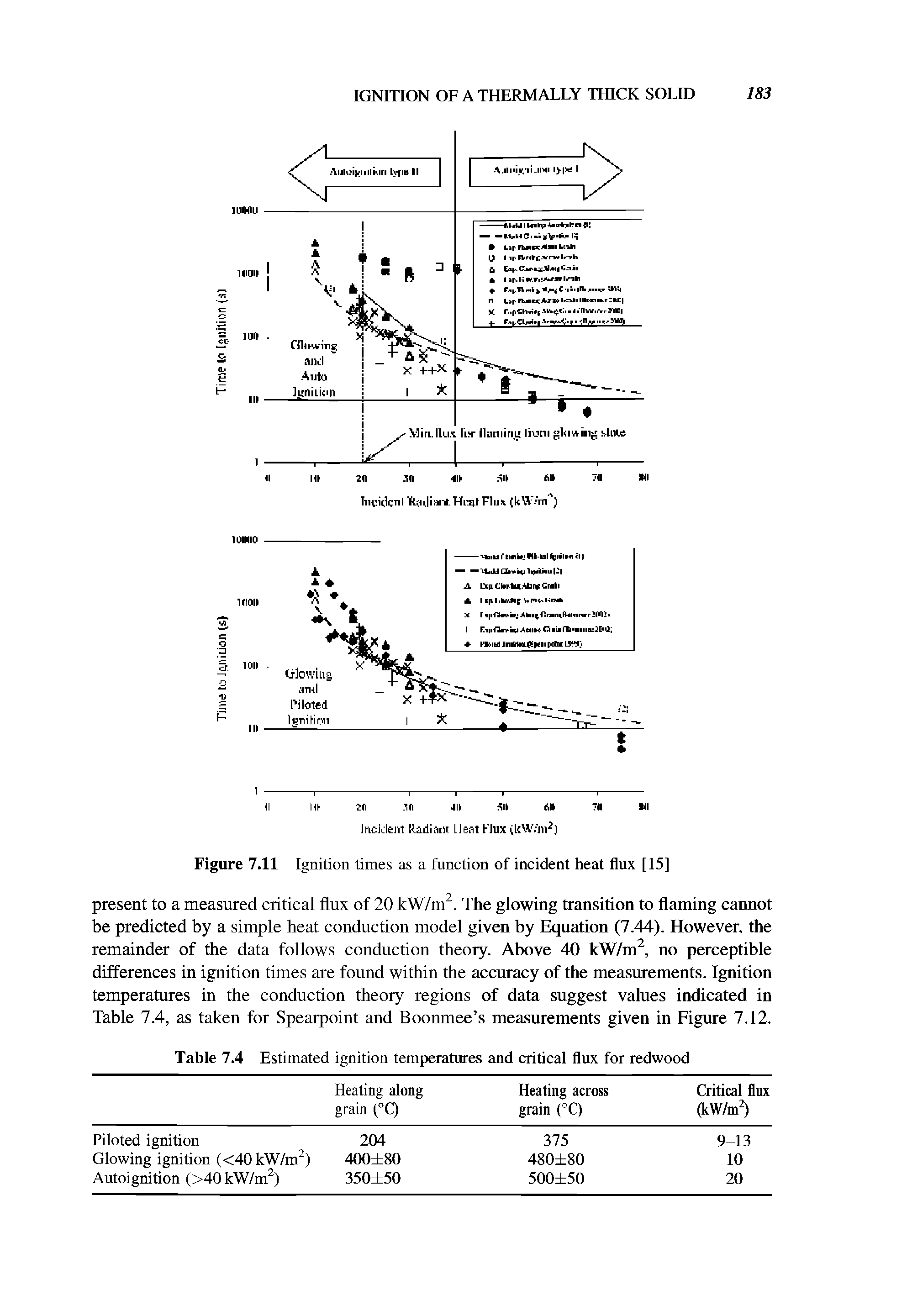 Table 7.4 Estimated ignition temperatures and critical flux for redwood...