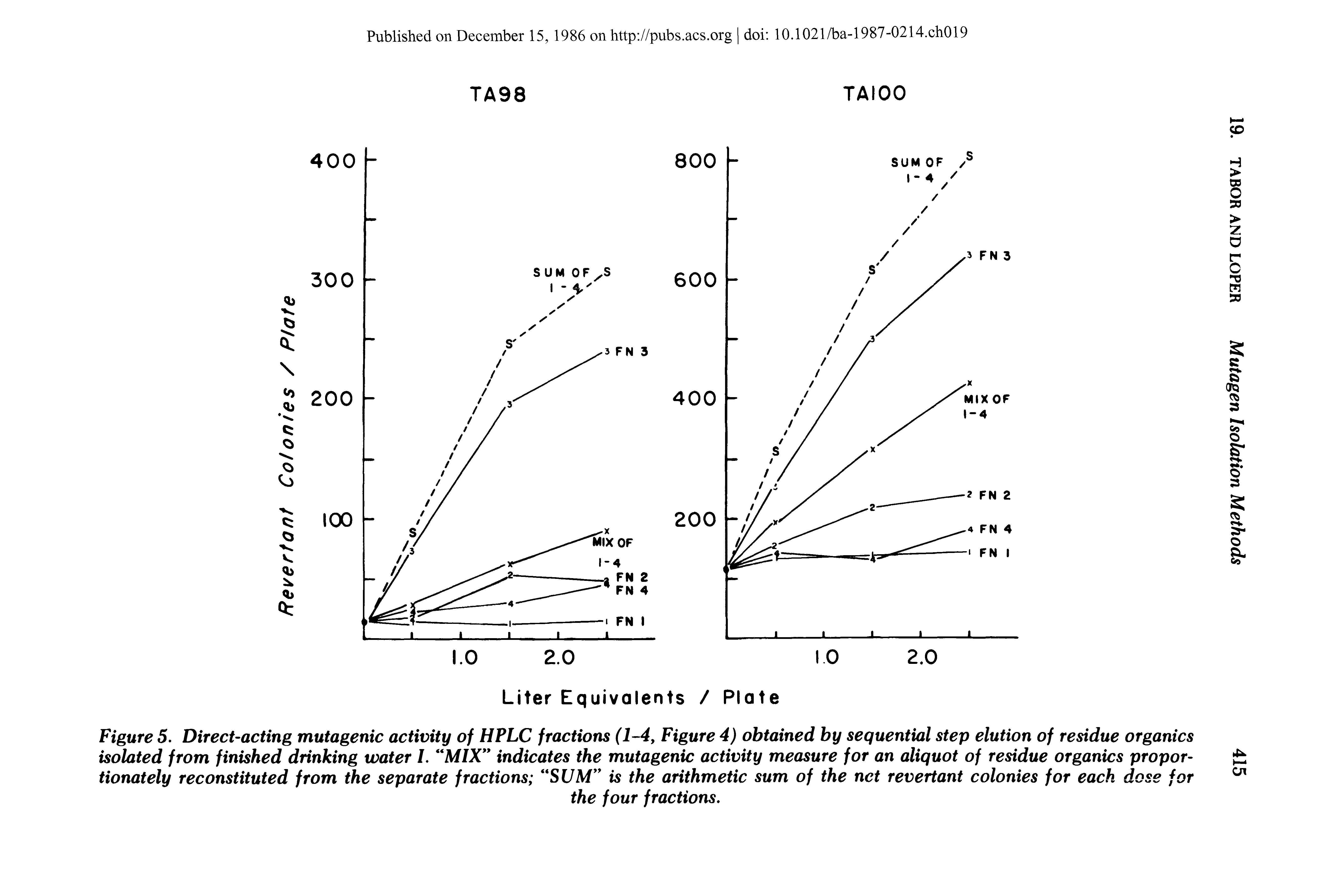 Figure 5. Direct-acting mutagenic activity of HPLC fractions (1-4, Figure 4) obtained by sequential step elution of residue organics isolated from finished drinking water I. Af/X indicates the mutagenic activity measure for an aliquot of residue organics proportionately reconstituted from the separate fractions Sl/Af is the arithmetic sum of the net revertant colonies for each dose for...