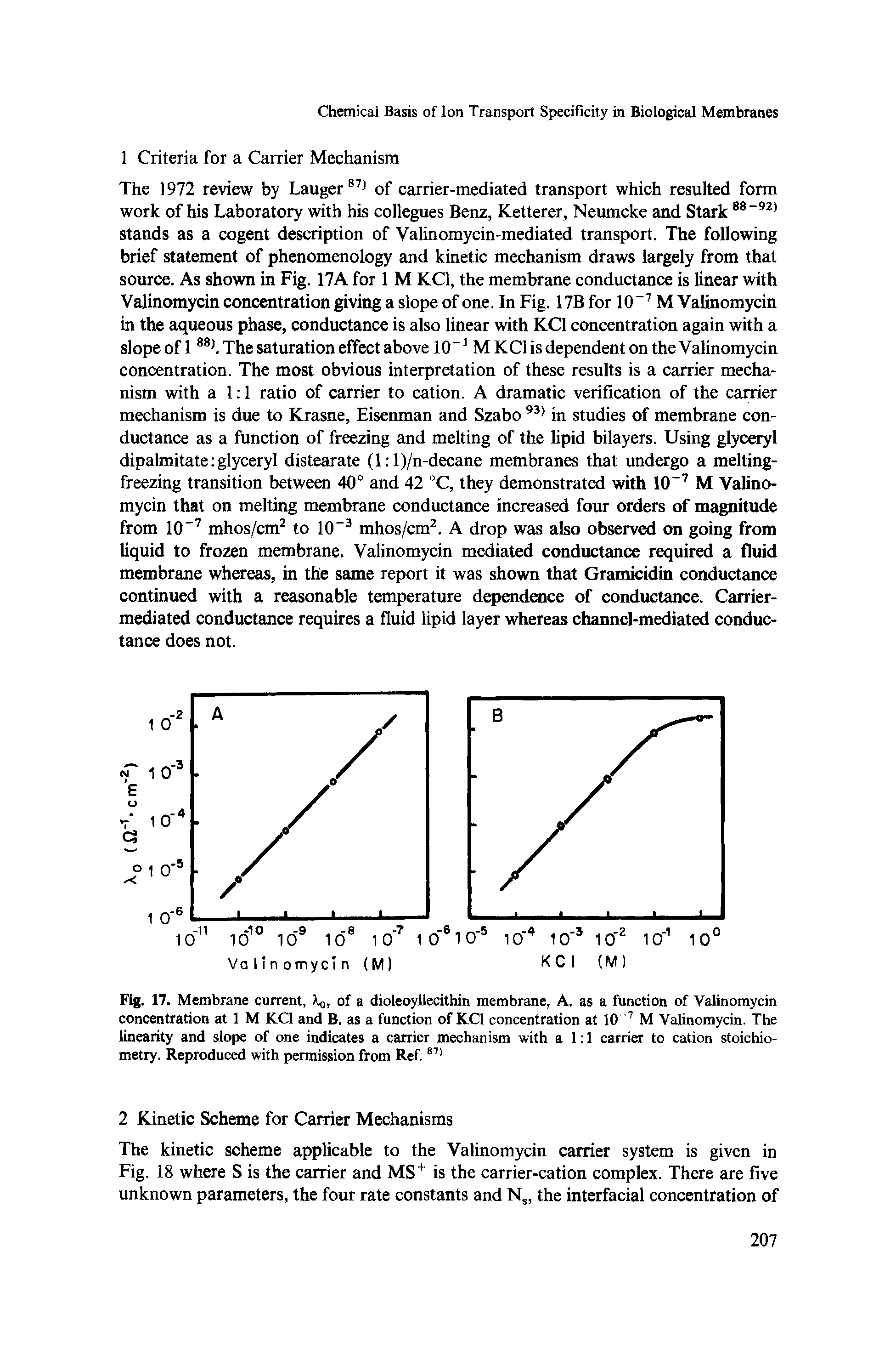 Fig. 17. Membrane current, Xq, of a dioleoyllecithin membrane, A. as a function of Valinomycin concentration at 1 M KC1 and B. as a function of KC1 concentration at 10"7 M Valinomycin. The linearity and slope of one indicates a carrier mechanism with a 1 1 carrier to cation stoichiometry. Reproduced with permission from Ref.811...