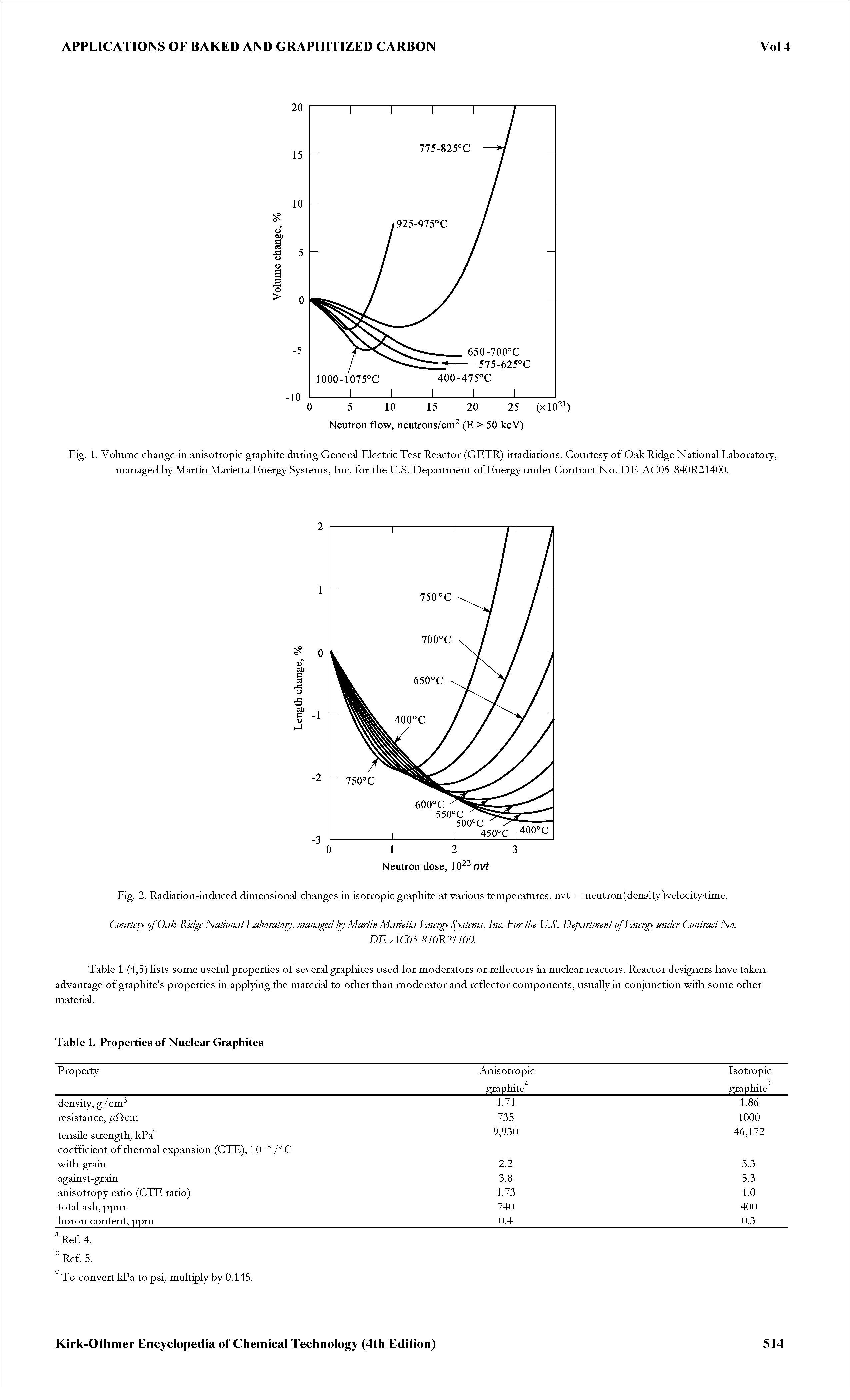 Fig. 1. Volume change in anisotiopic giaphite during General Electric Test Reactor (GETR) irradiations. Courtesy of Oak Ridge National Laboratory, managed by Martin Marietta Energy Systems, Inc. for the U.S. Department of Energy under Contract No. DE-AC05-840R21400.