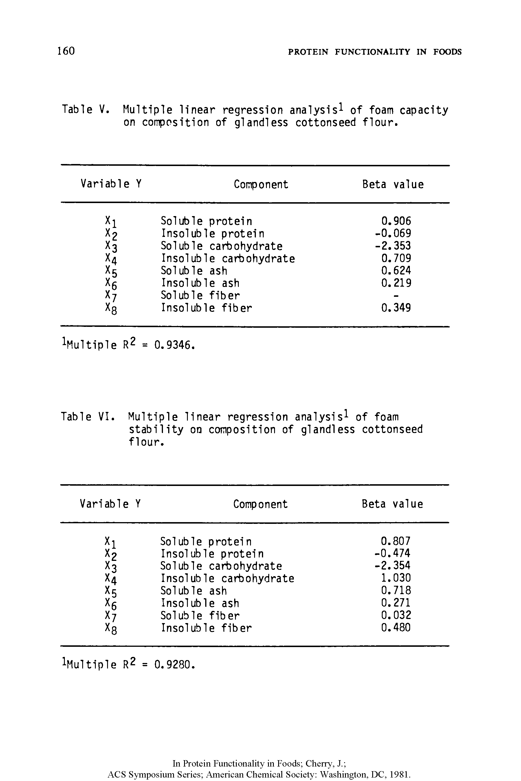 Table V. Multiple linear regression analysis of foam capacity...