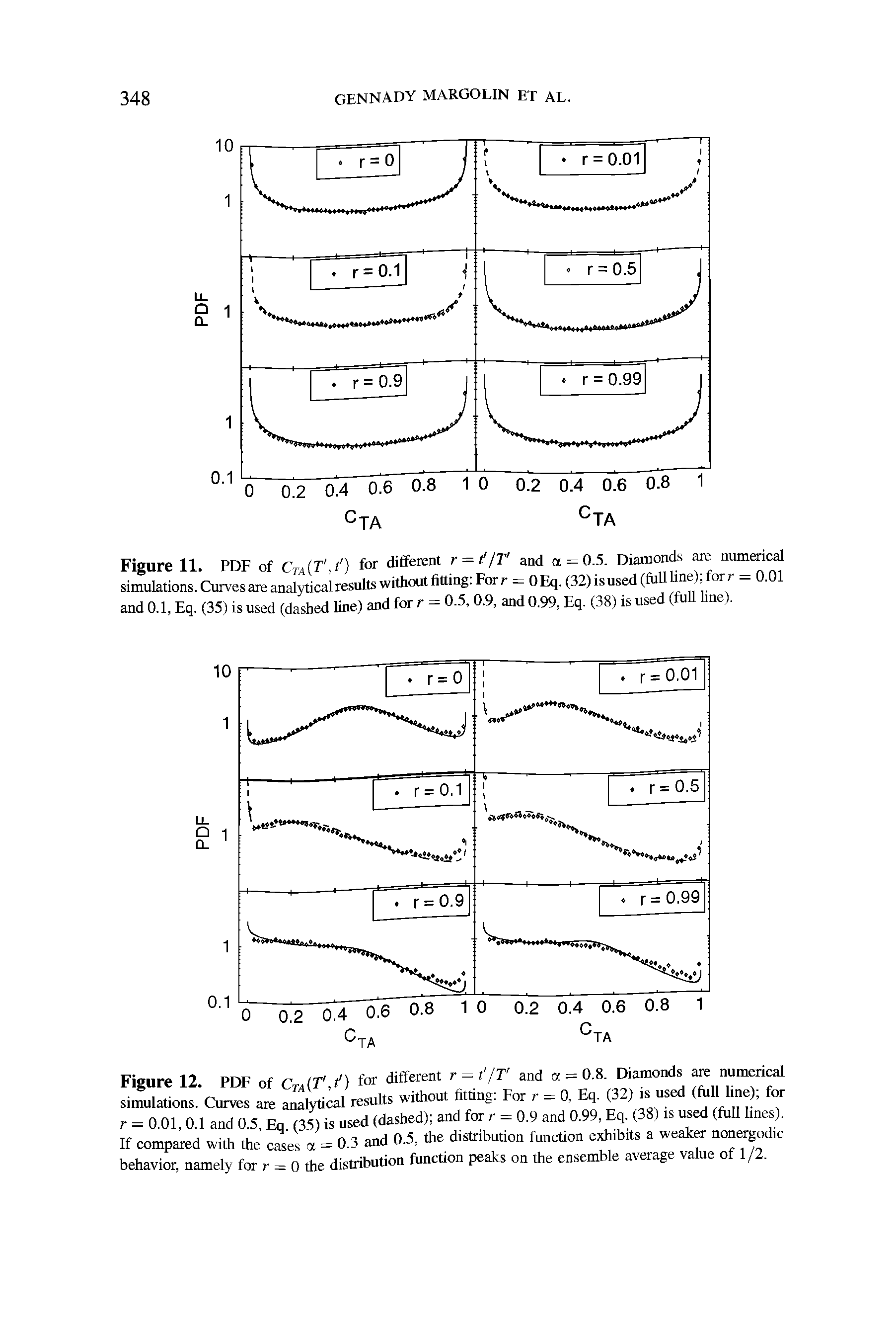 Figure 12. PDF of C (T t ) for different r - t /T and a = 0.8. Diamonds are numerical simulations. Curves are analytical results without fitting For r = 0, Eq. (32) is used (full line) for r = 0.01, 0.1 and 0.5 Eq (35) is used (dashed) and for r = 0.9 and 0.99, Eq. (38) is used (full lines). If compared with the cases a = 0.3 and 0.5, the distribution function exhibits a weaker nonergodic behavior, namely for r = 0 the distribution function peaks on the ensemble average value of 1/2.