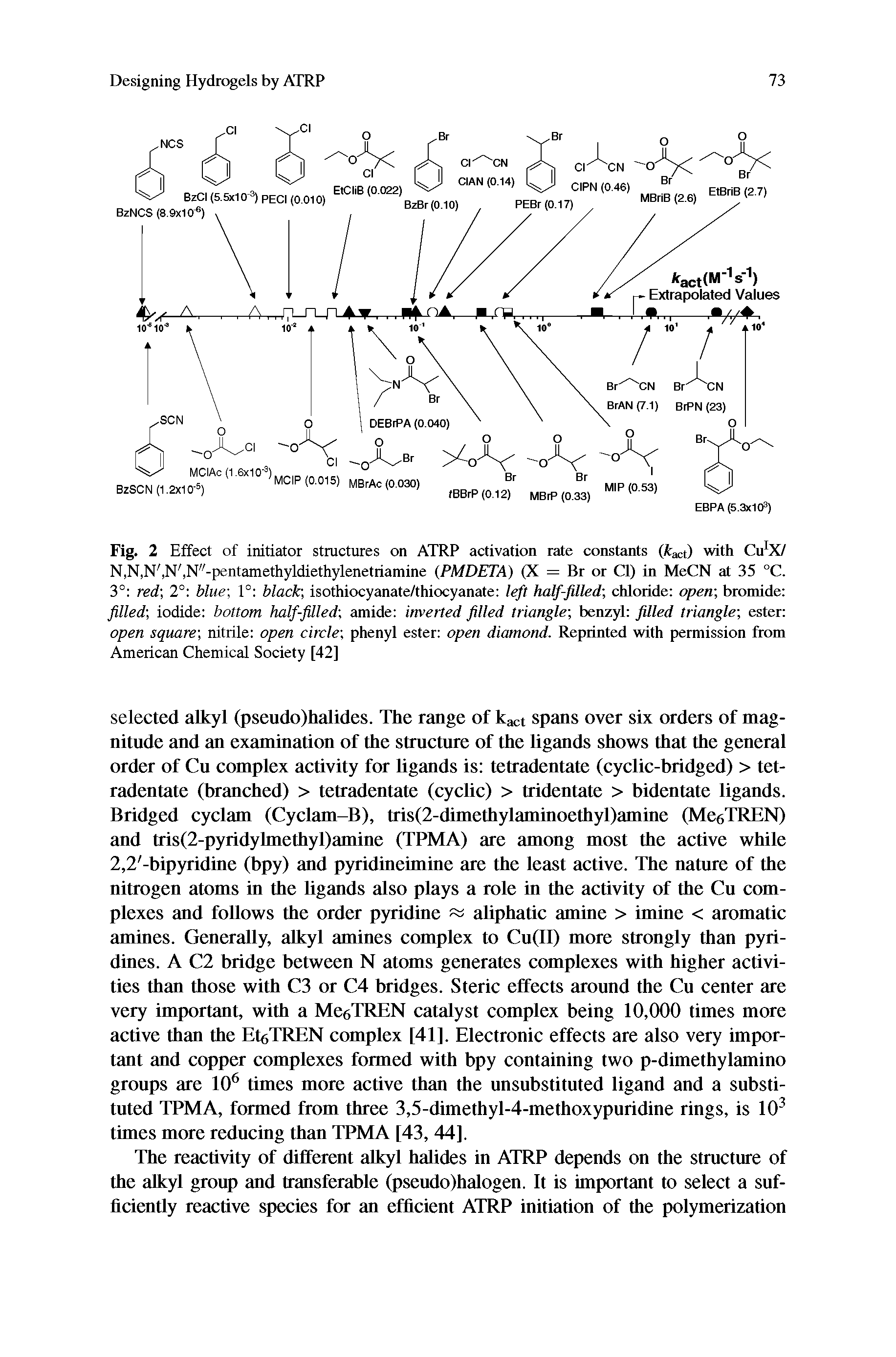 Fig. 2 Effect of initiator structures on ATRP activation rate constants (fcact) with Cu X/ N,N,N, N, N"-pentamethyldiethylenettiamine (PMDETA) (X = Br or Cl) in MeCN at 35 °C. 3° red 2° blue 1° black isothiocyanate/thiocyanate Irft half-filled chloride open bromide filled iodide bottom half-filled amide inverted filled triangle benzyl filled triangle ester open square nitrile open circle phenyl ester open diamond. Reprinted with permission from American Chemical Society [42]...