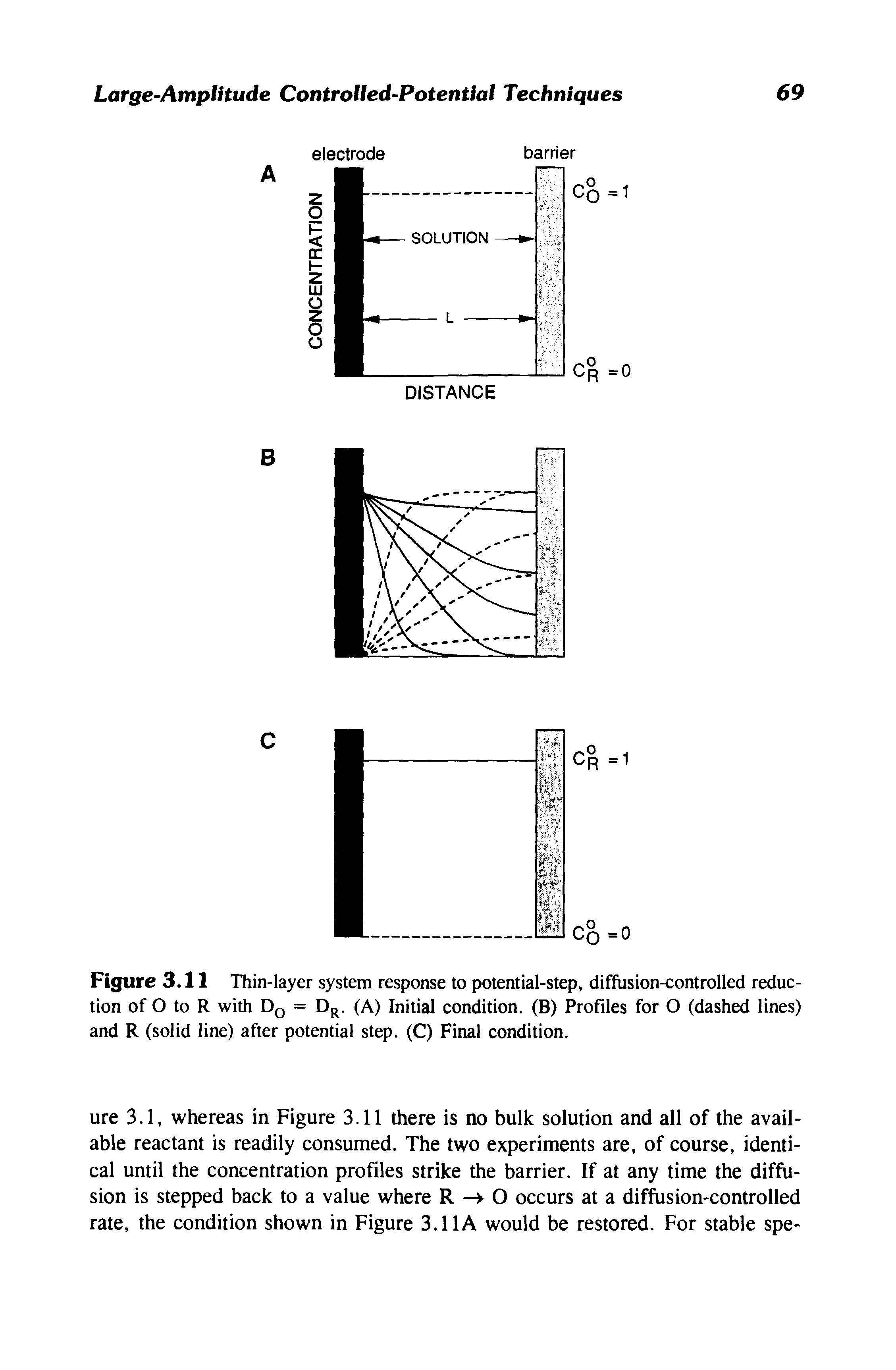 Figure 3.11 Thin-layer system response to potential-step, diffusion-controlled reduction of O to R with D0 = Dr. (A) Initial condition. (B) Profiles for O (dashed lines) and R (solid line) after potential step. (C) Final condition.