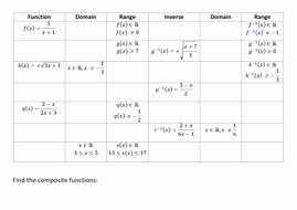 Inverse Functions Worksheet with Answers New Inverse Posite Domain and Range Of Functions by