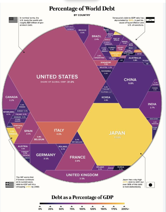 Global Government Debt | Chockalingam Blog