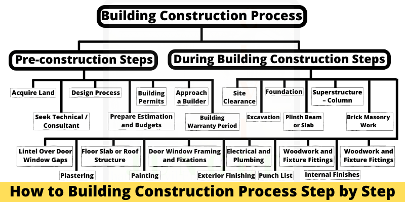 Building construction process diagram - maxbway