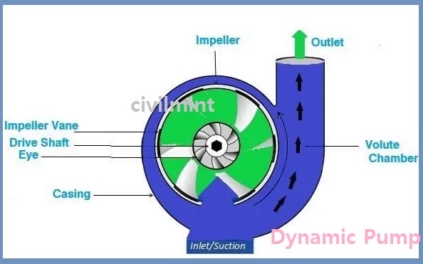 Dynamic Pump | How Does Dynamic Pump Work?