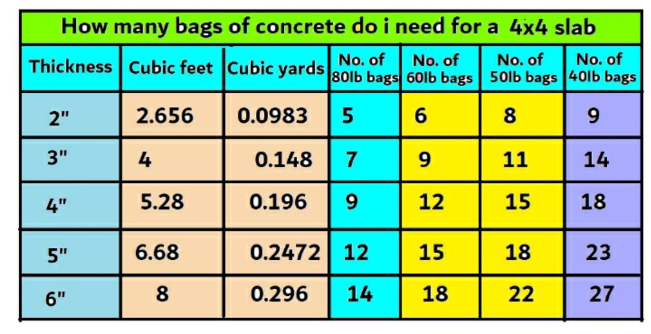 How Do You Calculate How Many Bags Of Concrete Do I Need at Sophia ...