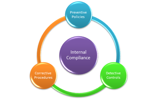 internal compliance