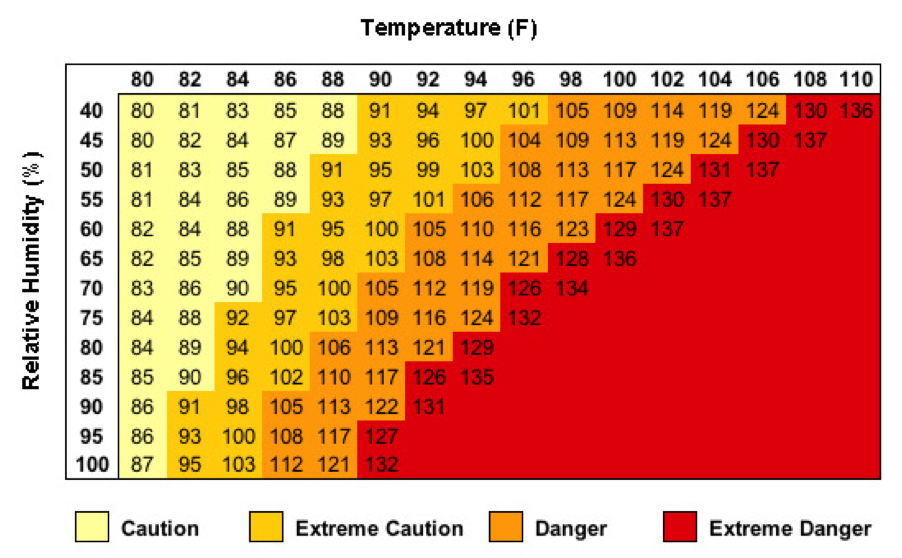 Humidity - Florida Climate Center