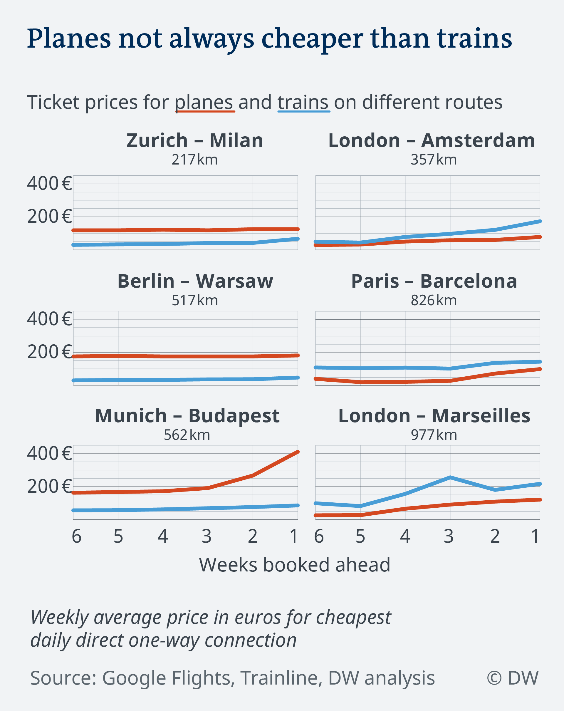 Trains vs. planes: What′s the real cost of travel?.