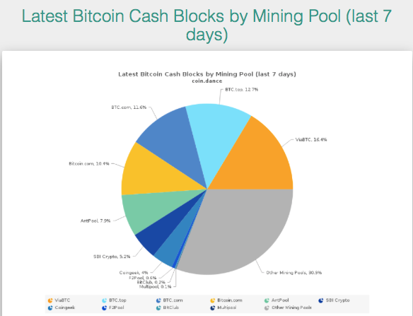 BCH Is Slowly Dying.