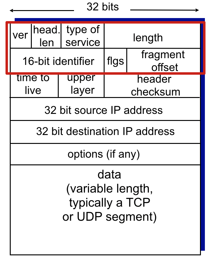 Which first 8 bytes of the IP datagram are included in ICMP message.