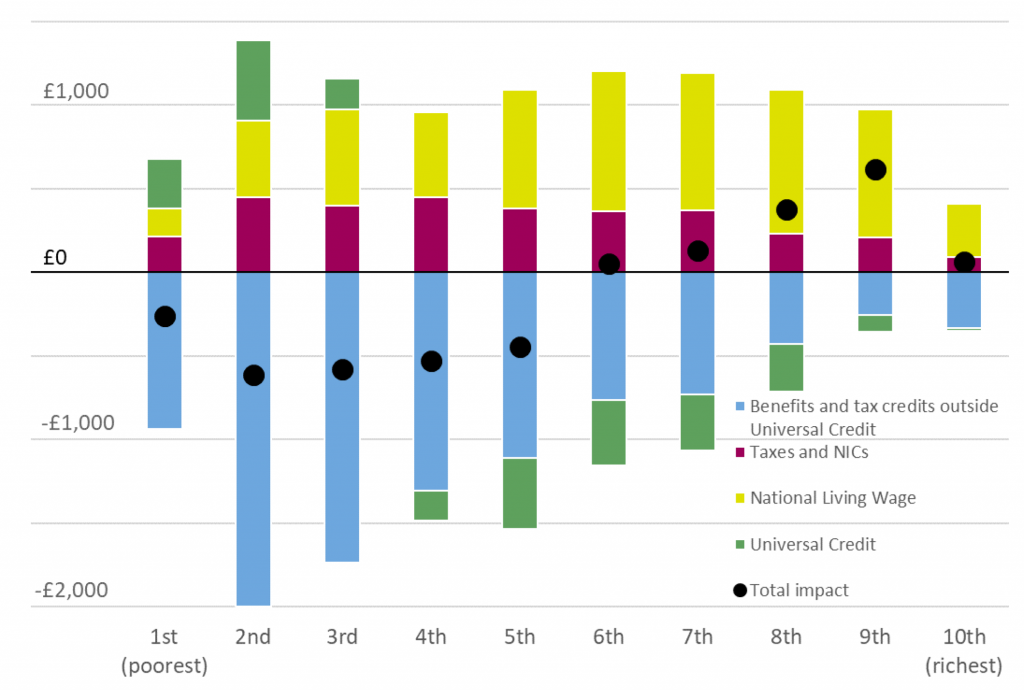 Assessing the unequal impact of tax and welfare reform in London.