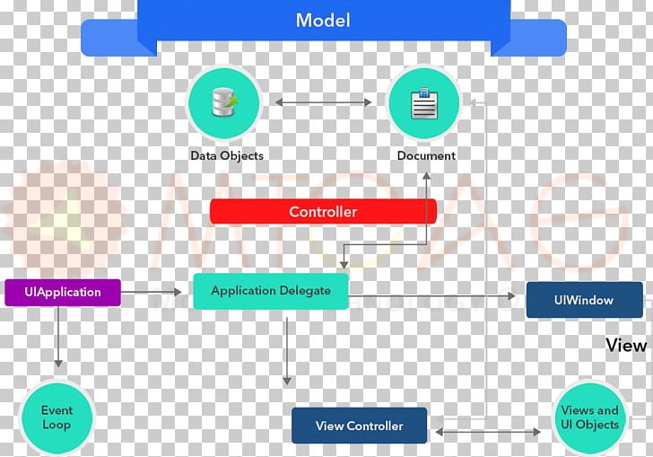 Diagram IPhone Flowchart Mobile App Development PNG, Clipart.