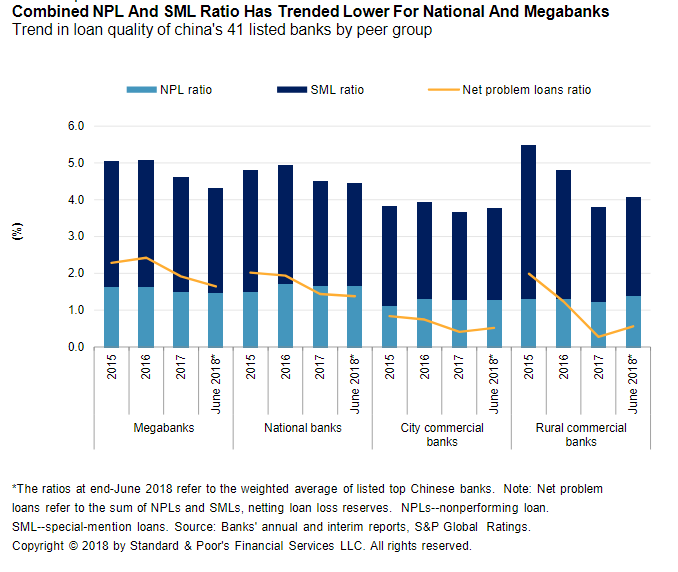 Chinese commercial banks bad loan ratio hits 10.