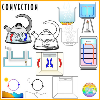 Heat Transfer Clipart (Conduction, Convection, Radiation).