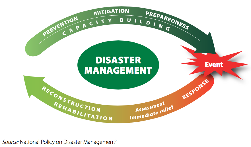 Strengthening disaster risk management in India: A review of five.