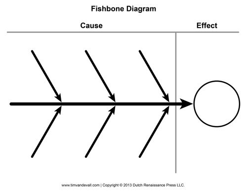 Blank Fishbone Diagram Template and Cause and Effect Graphic.