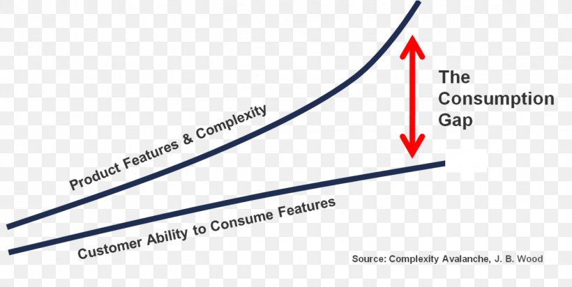 Complexity Avalanche Customer Success Gap Inc. Gainsight.