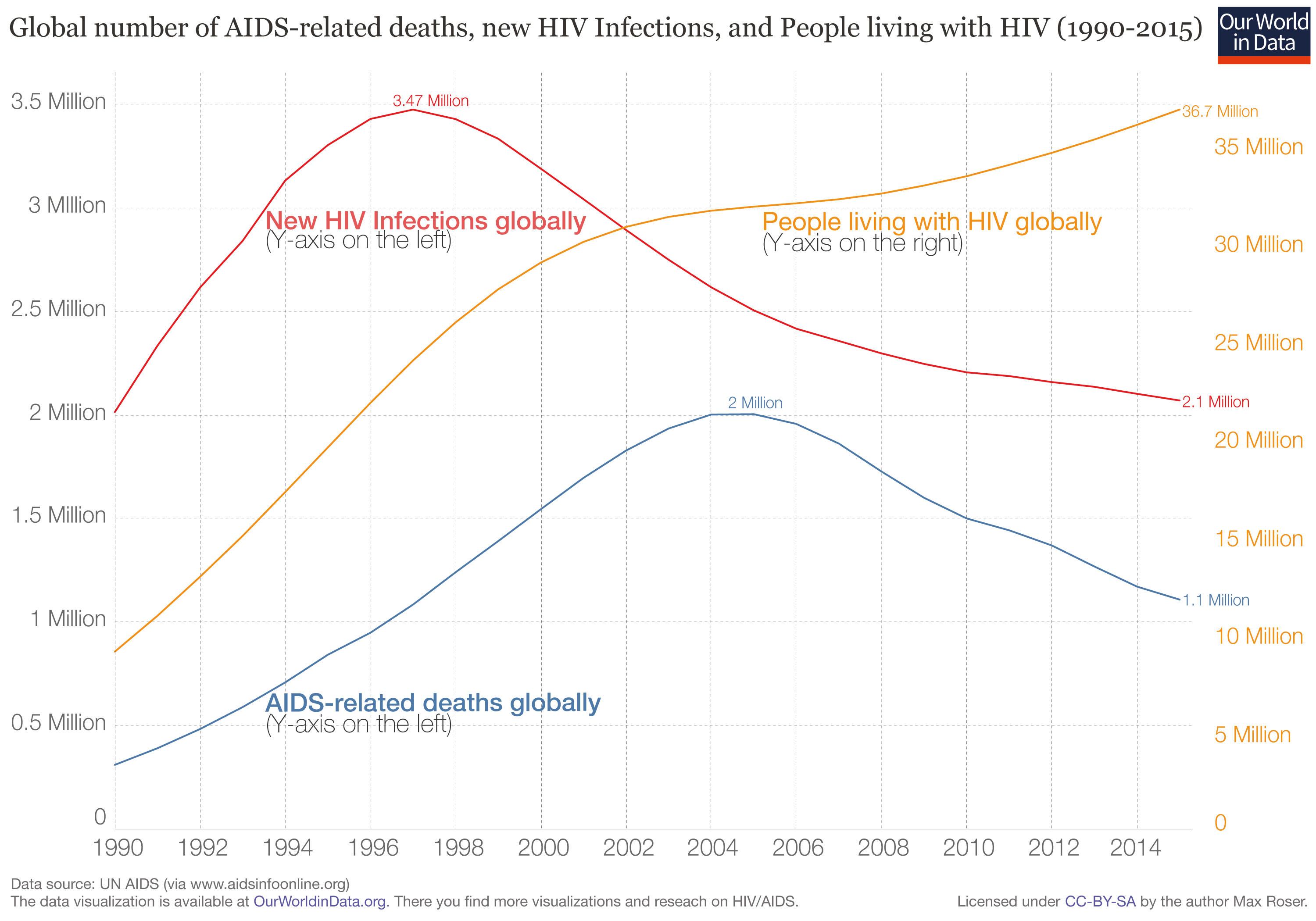 HIV / AIDS.