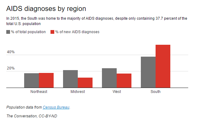 Why the South still has such high HIV rates.