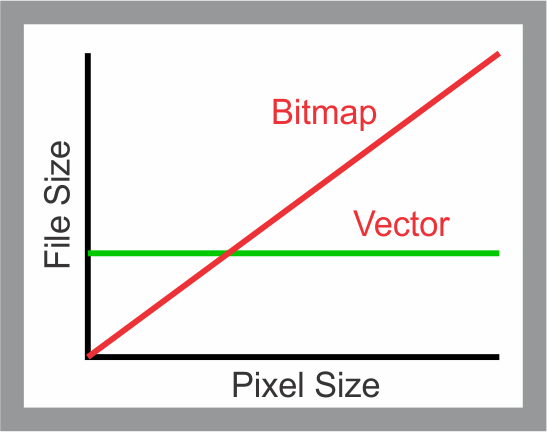 Svg file size more than a png image.