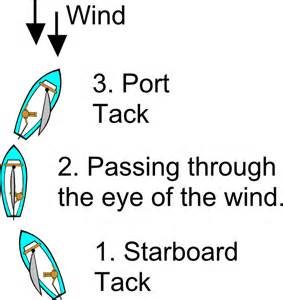 Similiar Tacking And Jibing Diagram Keywords.