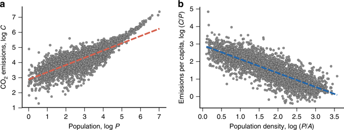 Effects of changing population or density on urban carbon.