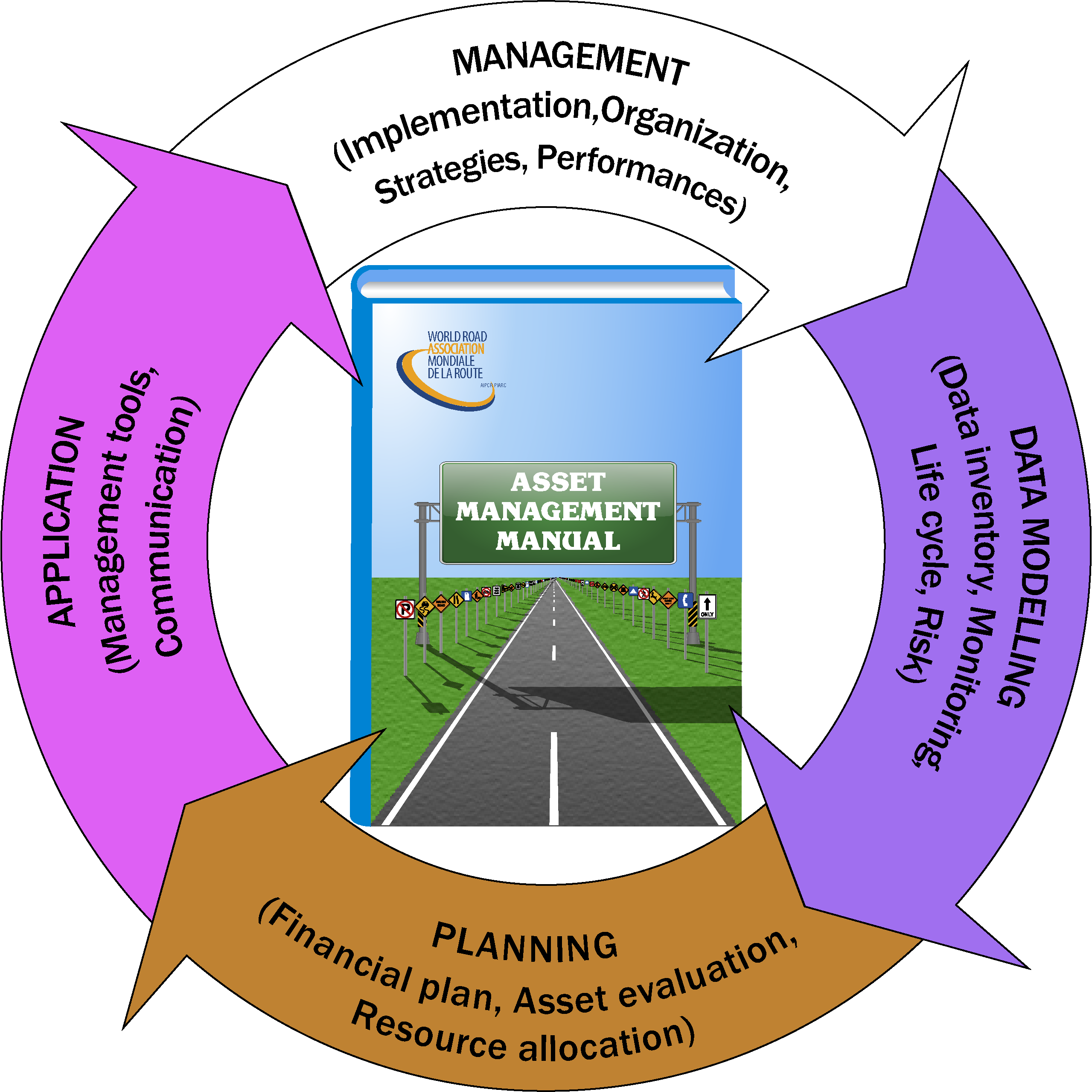 Asset Management Manual.