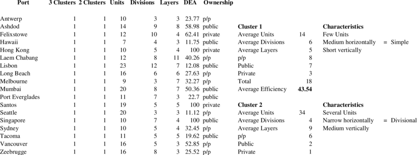 An analysis of ports by organisational and ownership.