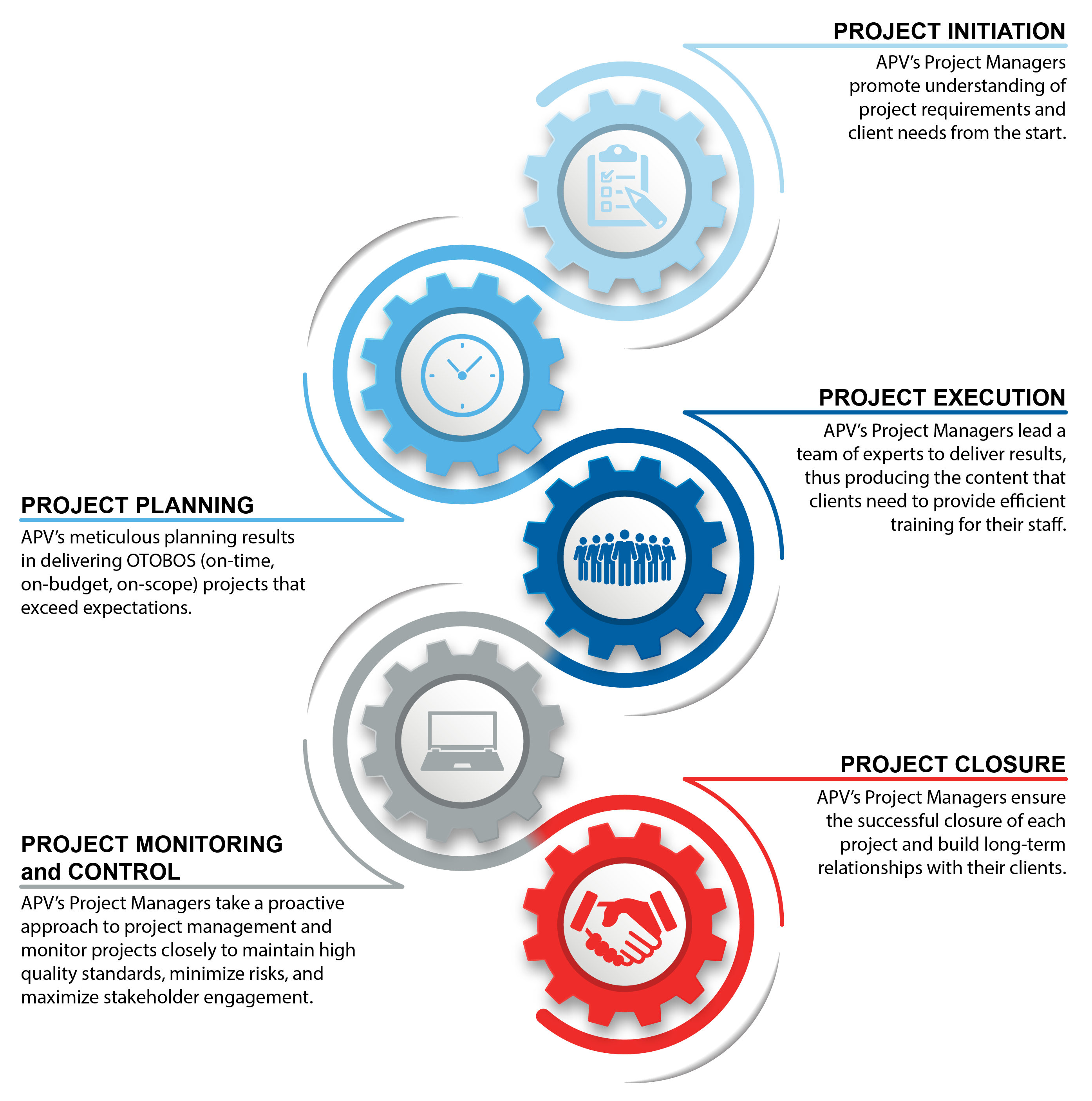 Program and Project Management.