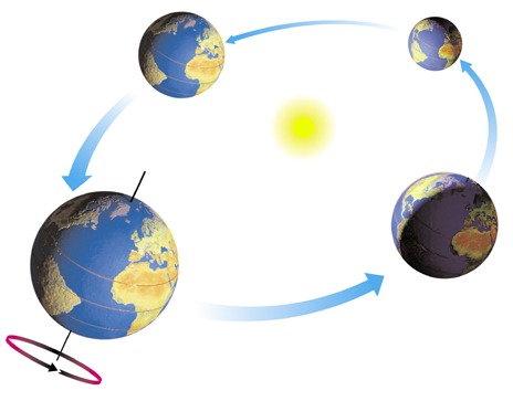 Sun Revolve around Earth Clip Art.