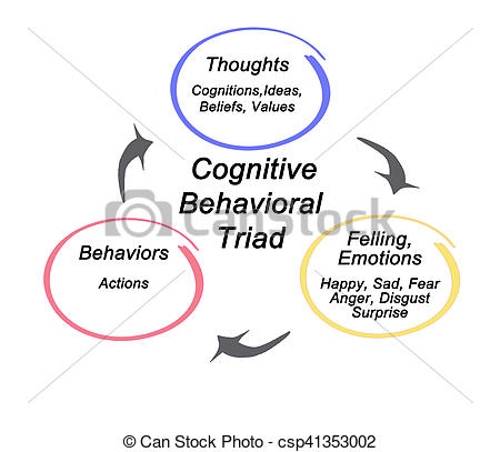 Stock Photography of Cognitive Behavioral triad csp41353002.