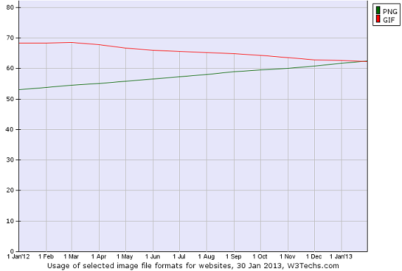 The PNG image file format is now more popular than GIF.