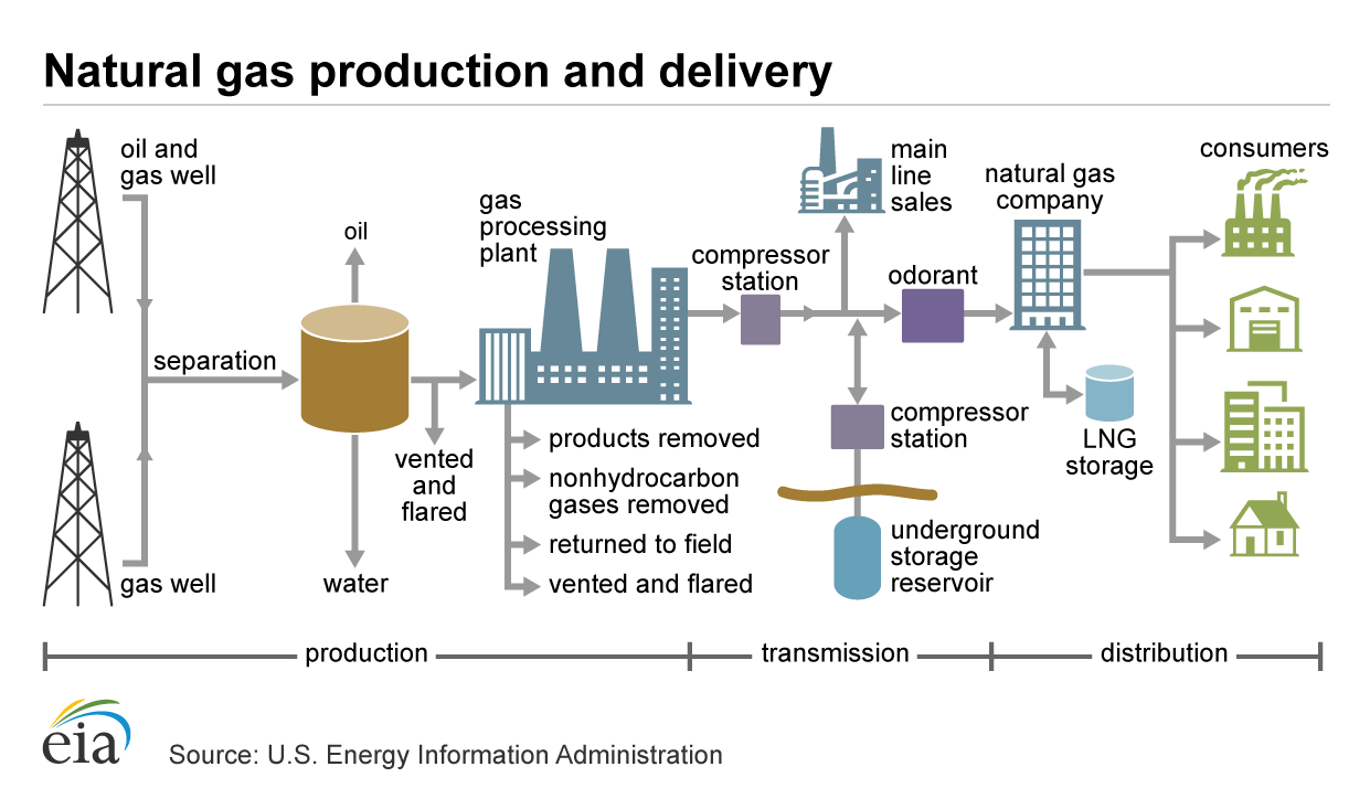 Natural gas explained.