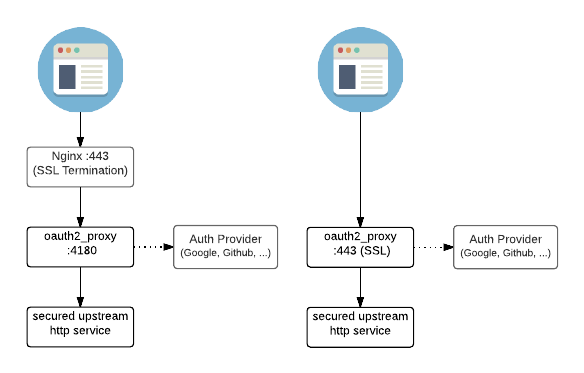 OAuth2 Proxy Architecture