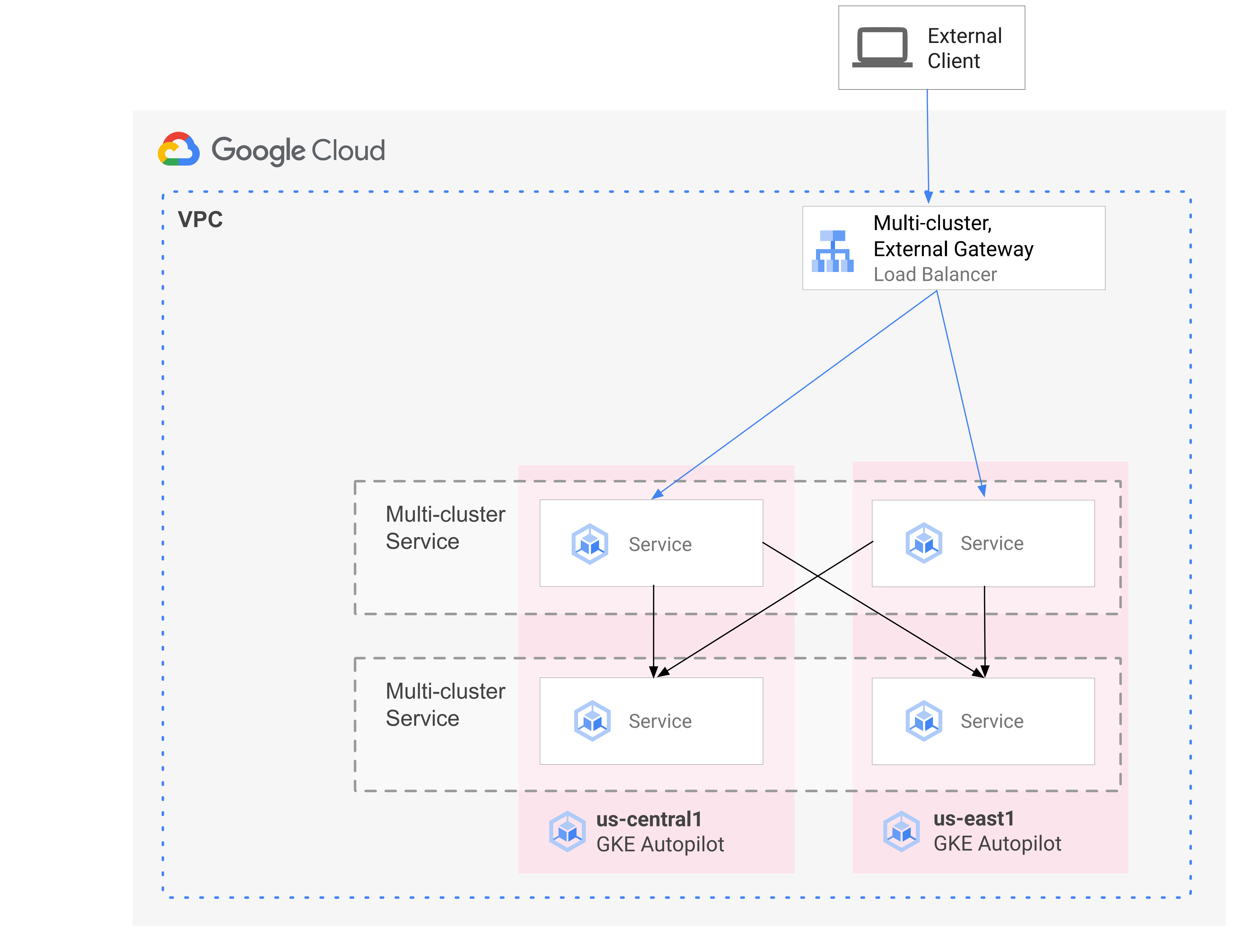 Multi-cluster Services facilitates communication between services in a cluster and multi-cluster Gateway deploys load balancers to route traffic across clusters.