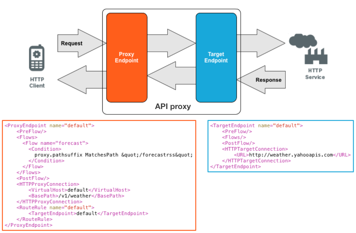 Request from HTTP client passing through Proxy Endpoint to the TargetEndpoint on the
  backend to reach the HTTP service. Examples of the proxy endpoint and target endpoint are
  provided.