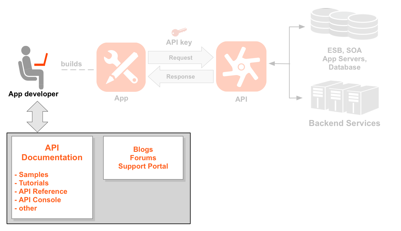 Un diagramma di sequenza da sinistra a destra che mostra uno sviluppatore, un&#39;app, le API
    e servizi di backend. È evidenziata l&#39;icona sviluppatore. Sotto lo sviluppatore c&#39;è un riquadro
    rappresenta un portale per gli sviluppatori. Il portale contiene documentazione, esempi, tutorial sulle API
    Riferimento API e altro. Il portale contiene anche blog, forum e un portale di assistenza.
    Una linea tratteggiata che rimanda dallo sviluppatore evidenziato all&#39;icona di un&#39;app di cui lo sviluppatore
    l&#39;IA generativa. Le frecce da e per tornare all&#39;app mostrano il flusso di richiesta e risposta verso un&#39;icona API.
    con una chiave dell&#39;app posizionata sopra la richiesta. Sotto l&#39;icona dell&#39;API ci sono due set
    di percorsi di risorse raggruppati in due prodotti API: prodotto Location e prodotto Media.
    Il prodotto Location dispone di risorse per /countries, /cities e /languages, nonché per i media
    Il prodotto dispone di risorse per /books, /magazines e /movies. A destra dell&#39;API sono presenti
    risorse di backend chiamate dall&#39;API, tra cui un database, un bus di servizi aziendali,
    e un backend generico.