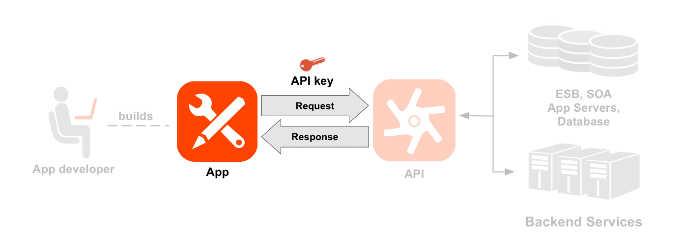 Un diagramma di sequenza da sinistra a destra che mostra uno sviluppatore, un&#39;app, le API
    e servizi di backend. Le frecce dell&#39;app, della richiesta/risposta e dei tasti API sono evidenziate. A punteggiato
    i punti linea dallo sviluppatore all&#39;icona di un&#39;app creata dallo sviluppatore. Le frecce che vanno e vengono dall&#39;app mostrano il flusso di richiesta e risposta a un&#39;icona dell&#39;API, con una chiave dell&#39;app posizionata sopra la richiesta. L&#39;icona dell&#39;API e le risorse sono evidenziate. Sotto l&#39;icona dell&#39;API sono presenti due insiemi di percorsi delle risorse raggruppati in due prodotti API: prodotto Location e prodotto Media.
    Il prodotto Location dispone di risorse per /countries, /cities e /languages, nonché per i media
    Il prodotto dispone di risorse per /books, /magazines e /movies. A destra dell&#39;API sono presenti
    risorse di backend chiamate dall&#39;API, tra cui un database, un bus di servizi aziendali,
    e un backend generico.