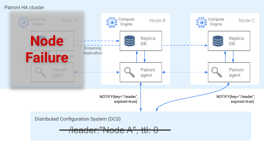 An impaired cluster elects a new leader after the existing leader key expires.