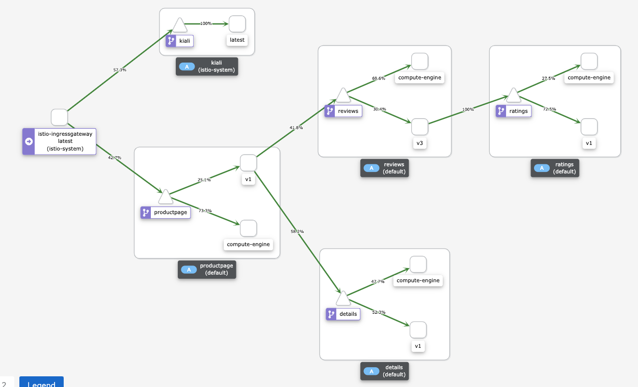 The Kiali dashboard shows how traffic is routed.